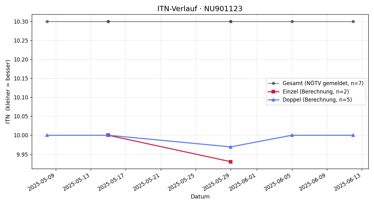 ITN-Verlauf Elias Lederer