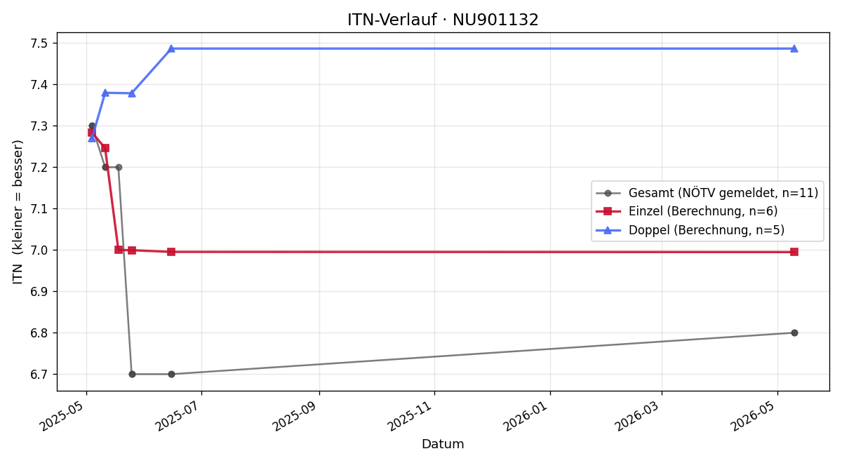 ITN-Verlauf Lukas Krems