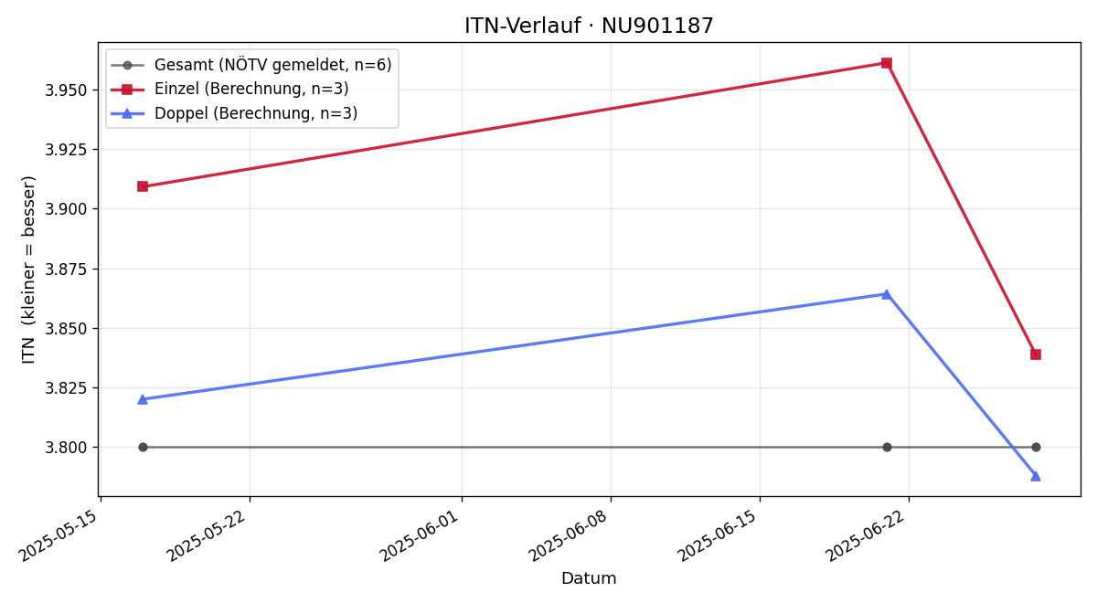 ITN-Verlauf Leah Luboldt