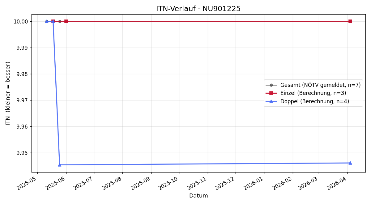 ITN-Verlauf Lukas Posch