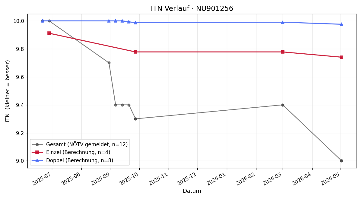 ITN-Verlauf David Schärf