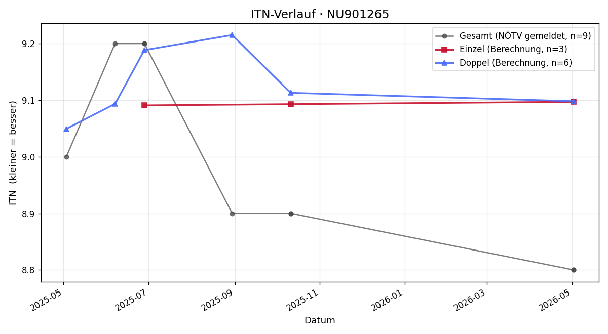 ITN-Verlauf Mario Fau
