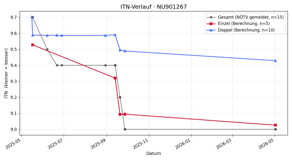 ITN-Verlauf Robert Kapitany