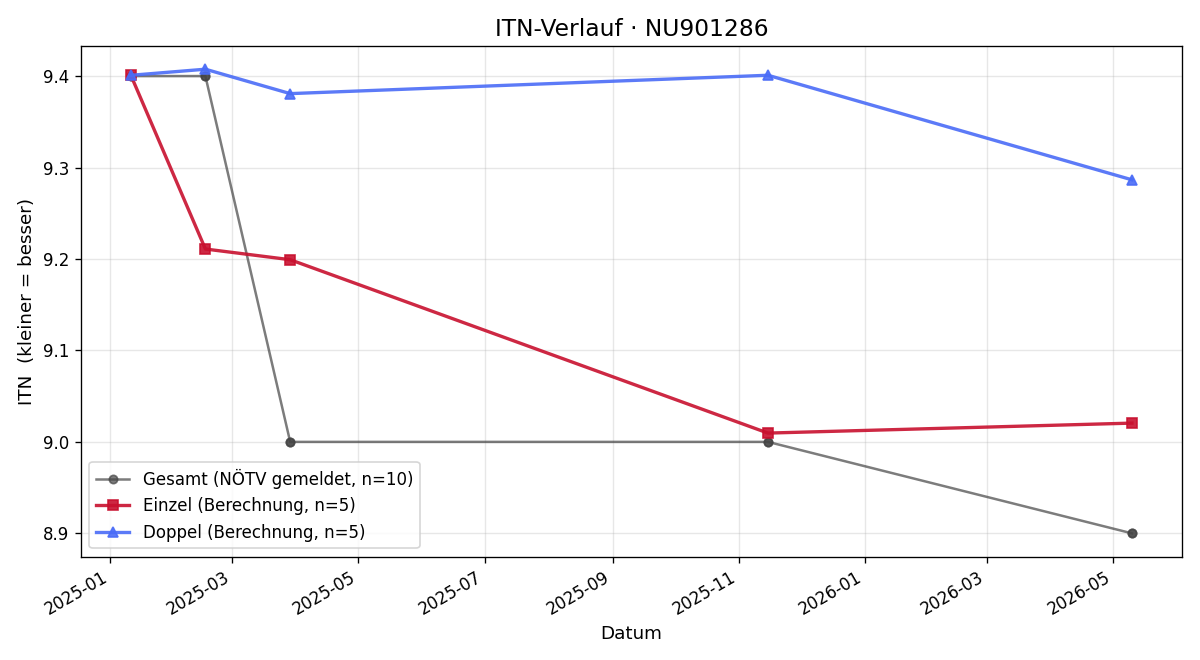ITN-Verlauf Claudius Von Stolzmann