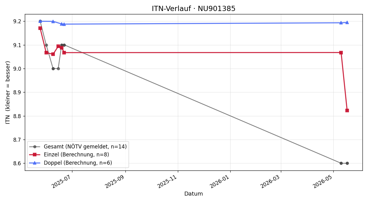 ITN-Verlauf Marc Michlits