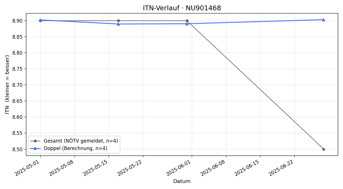 ITN-Verlauf Martin Wörgötter