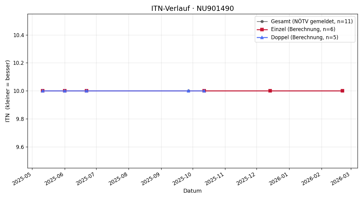 ITN-Verlauf Jürgen Fischer