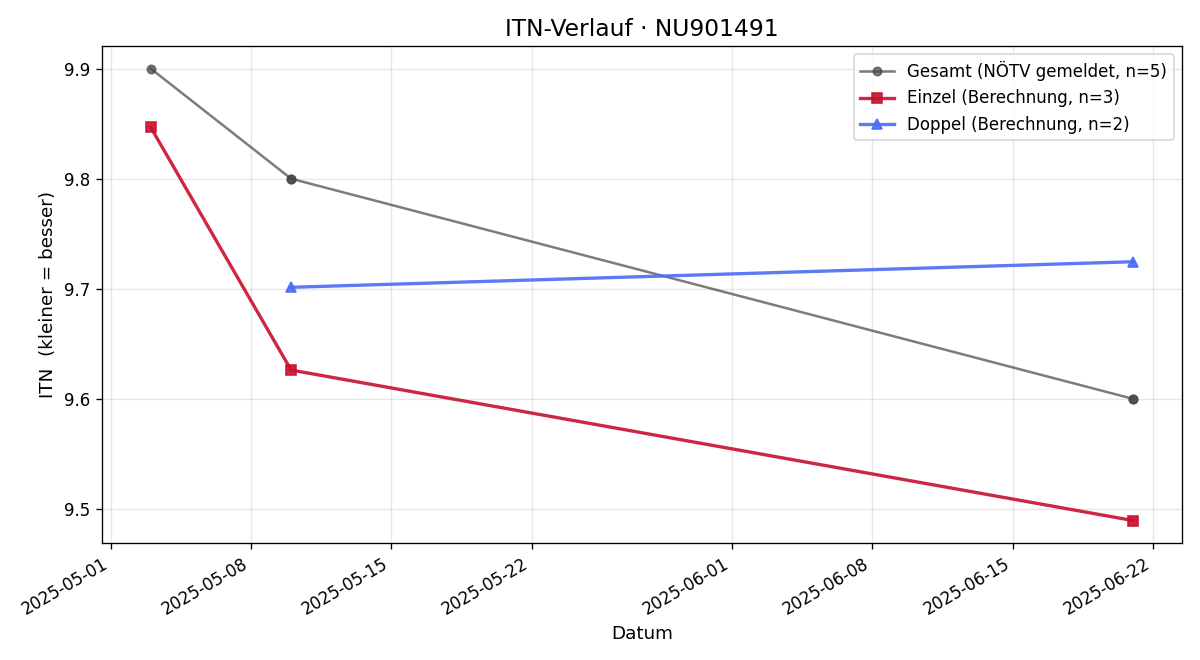 ITN-Verlauf Birgit Humpelstetter