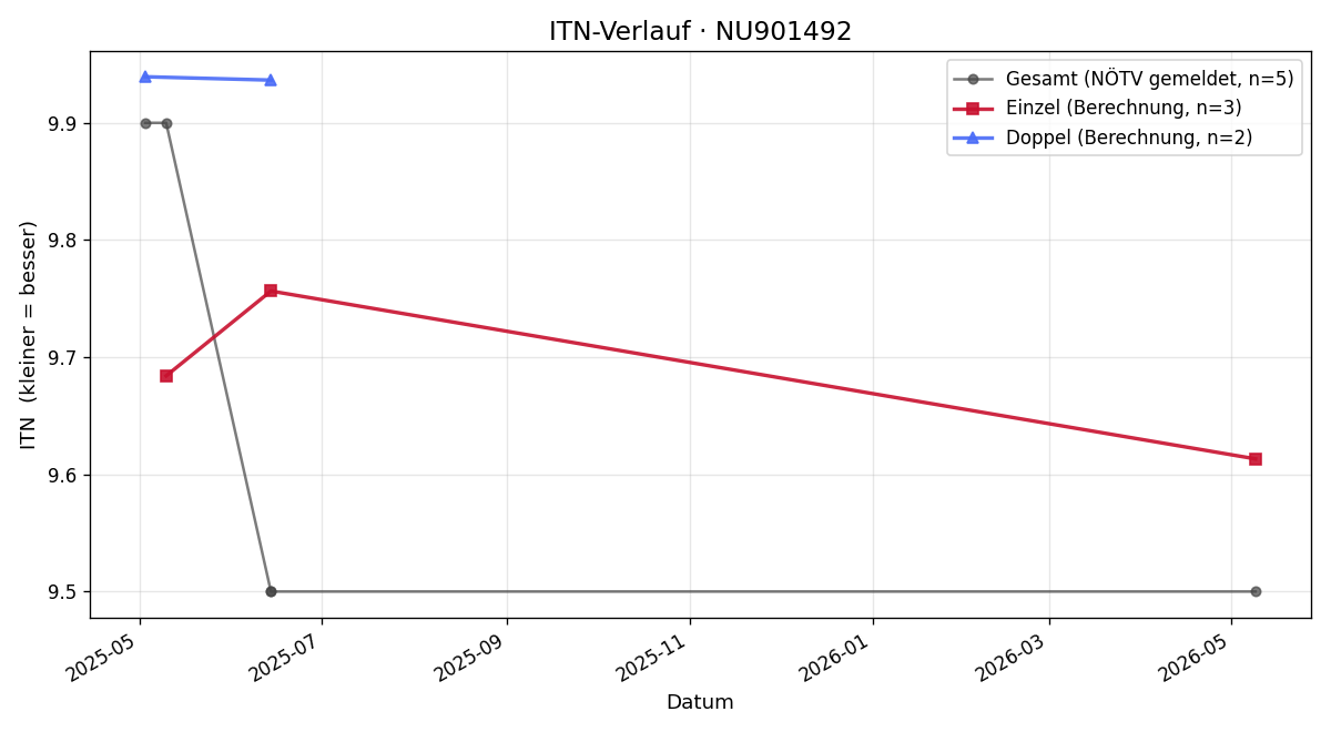 ITN-Verlauf Flora Haiden