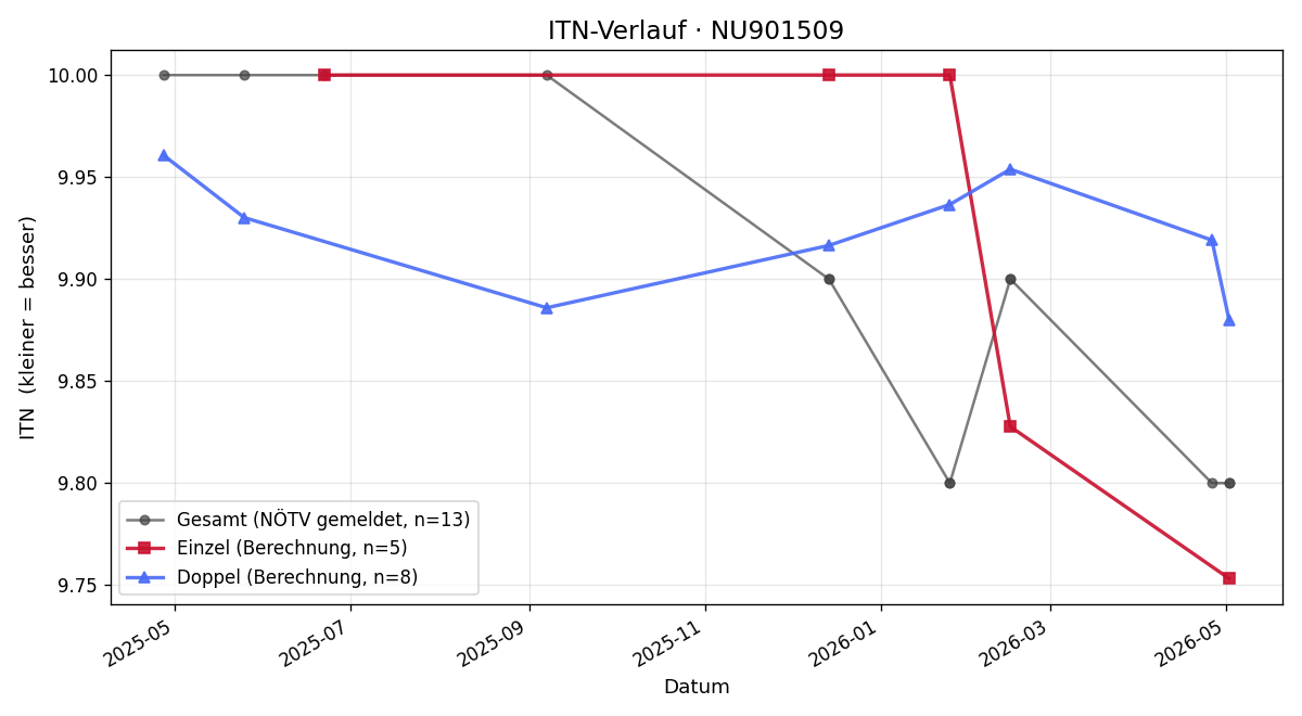 ITN-Verlauf Jasmina Pour