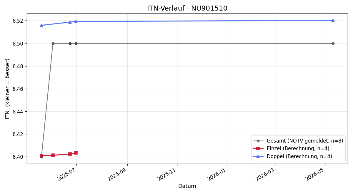 ITN-Verlauf Christian Harrer