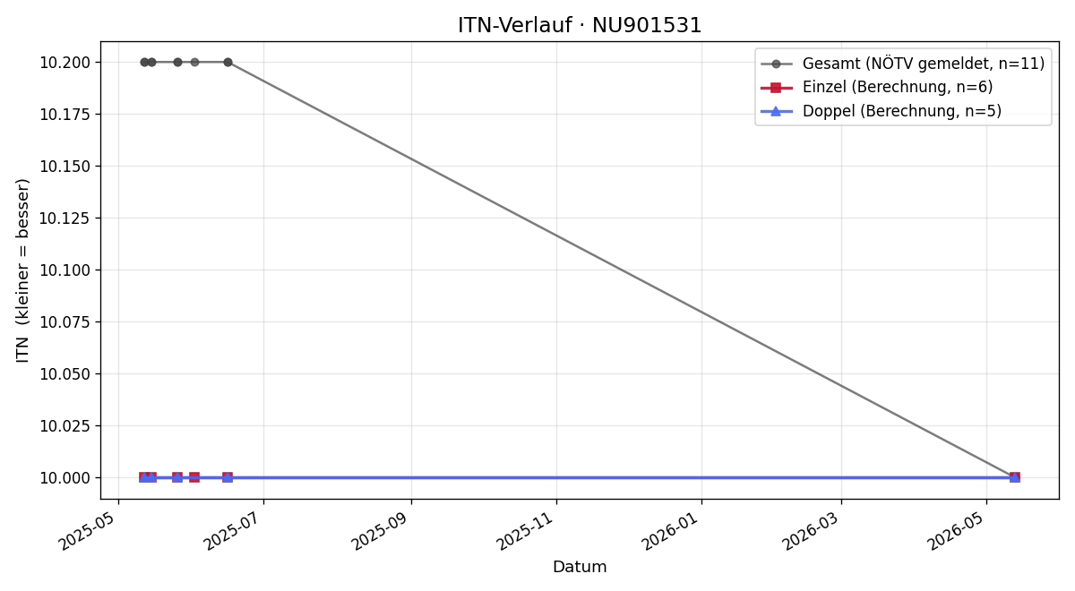 ITN-Verlauf Oliver Ernegger