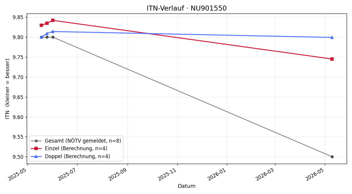 ITN-Verlauf Nico Novak