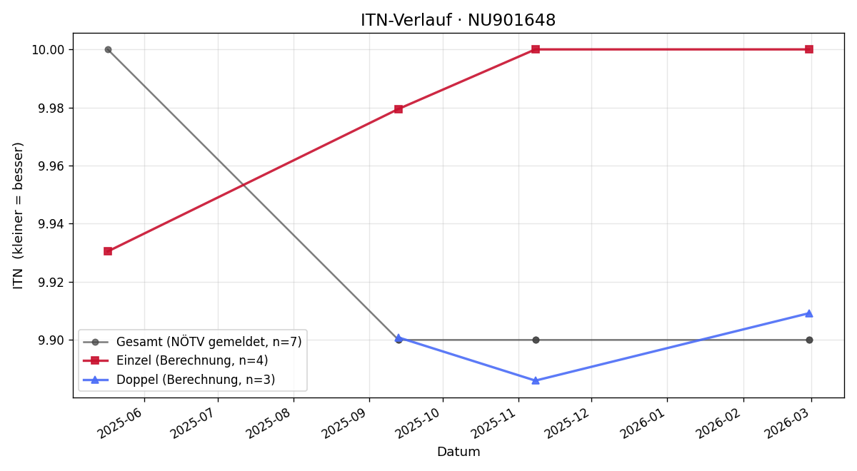 ITN-Verlauf Daniela Wustinger