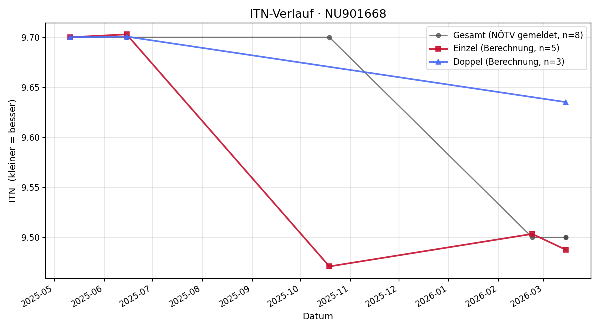 ITN-Verlauf Dieter Maritschnik