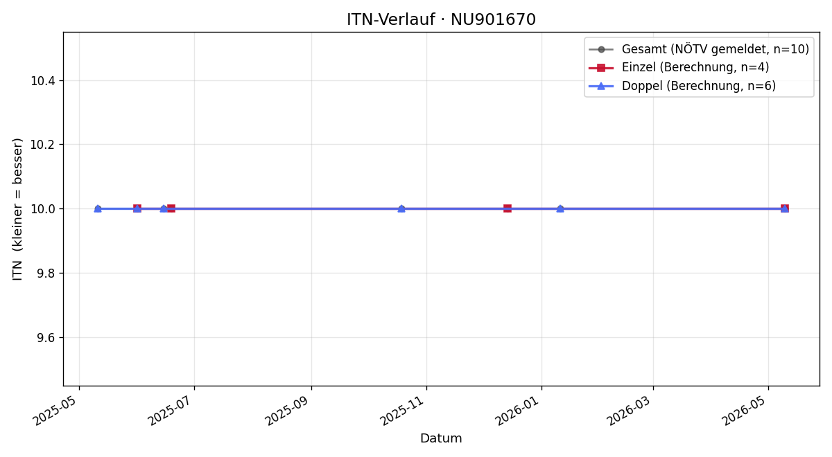 ITN-Verlauf Michael Gebhart