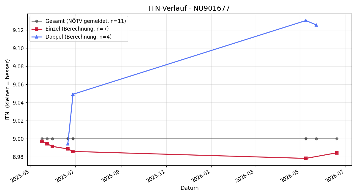 ITN-Verlauf Daniela Koller