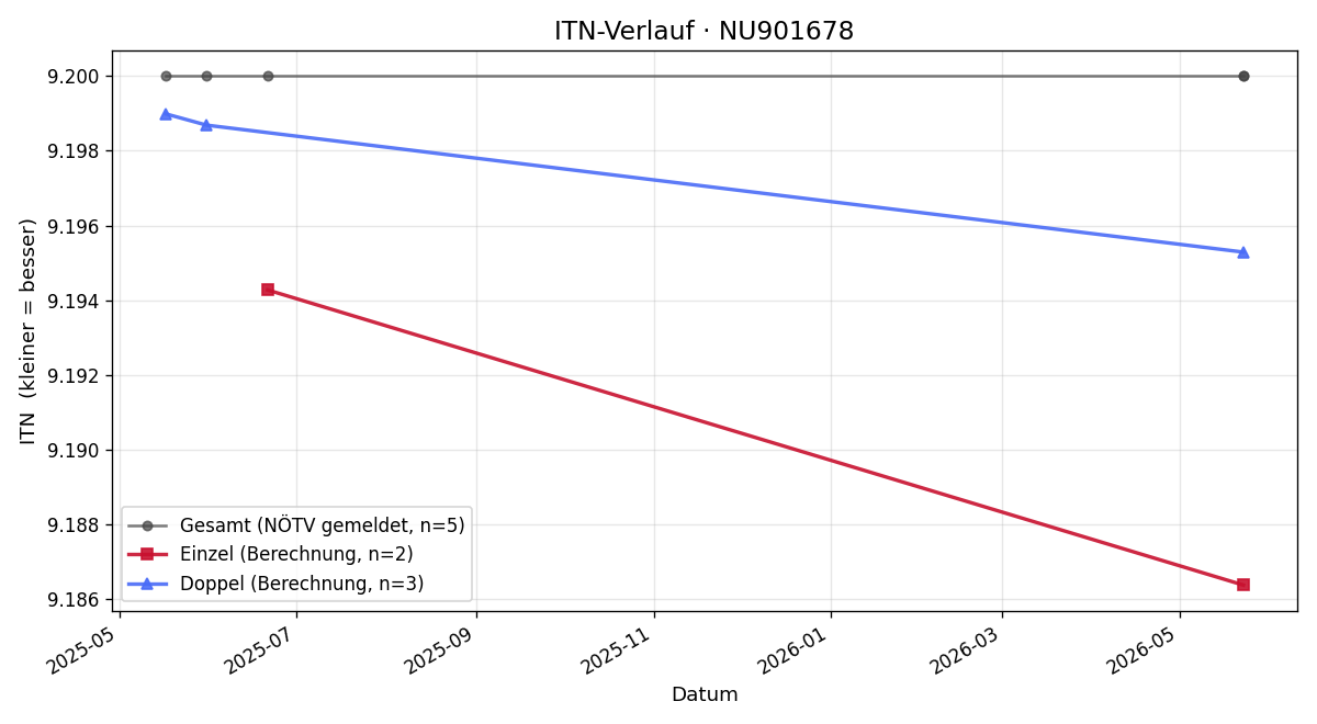 ITN-Verlauf Claudia Wieland