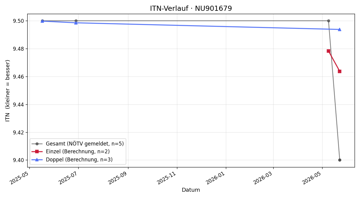 ITN-Verlauf Marina Hofbauer