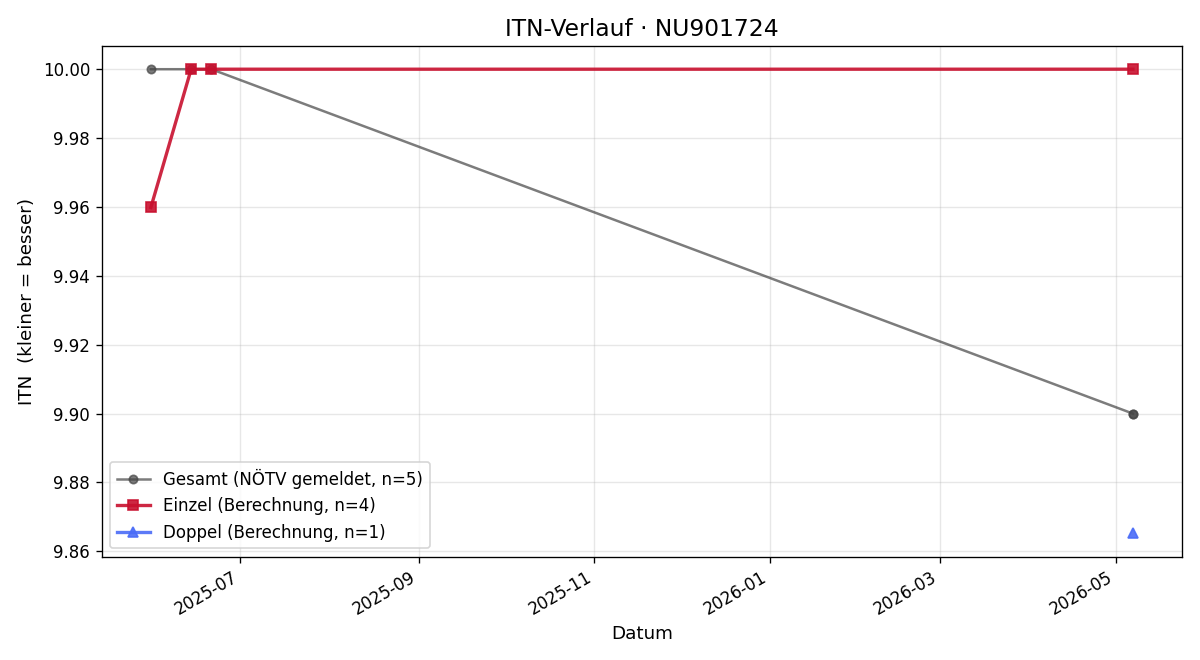 ITN-Verlauf Finn Mezera