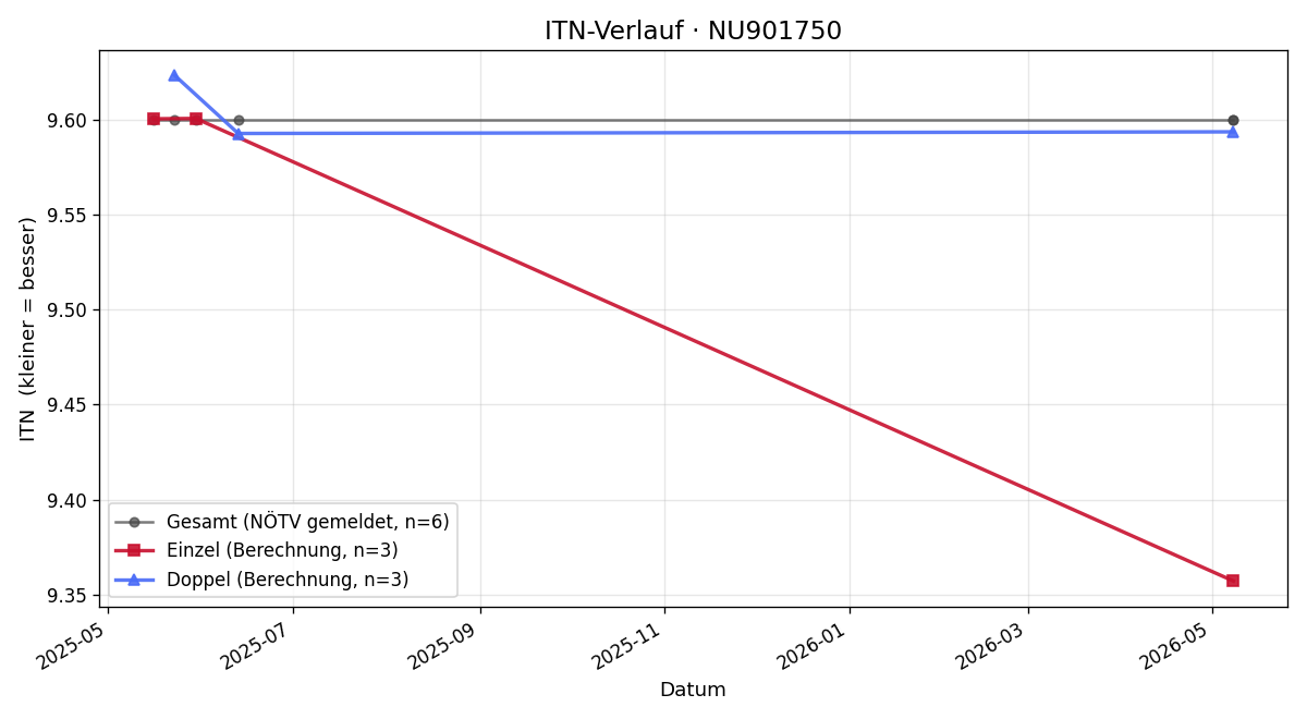 ITN-Verlauf Klaus Körpert