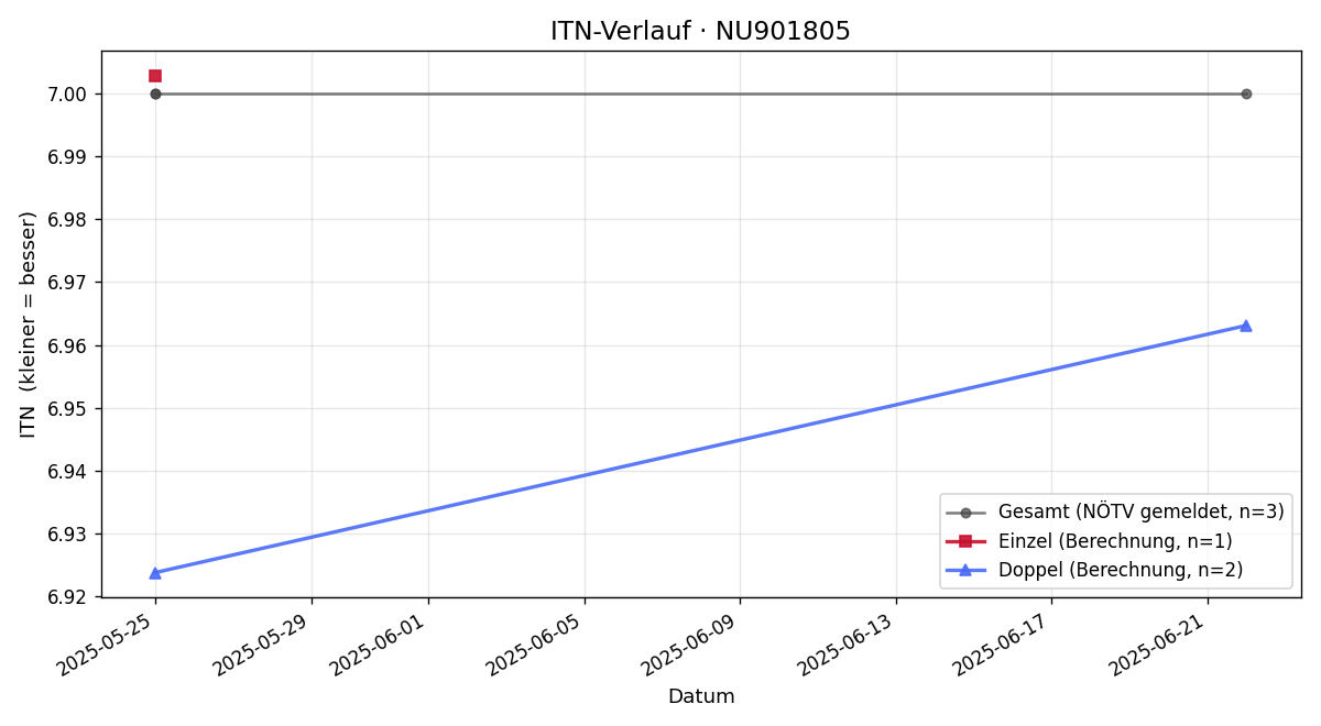 ITN-Verlauf Marcus Korn