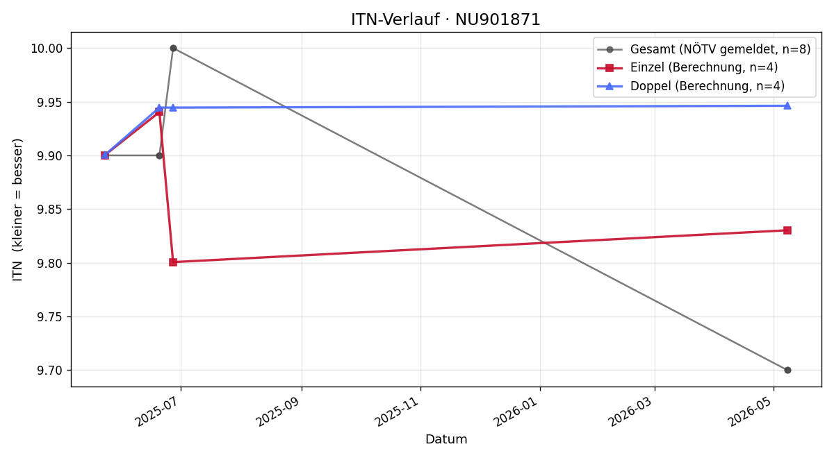 ITN-Verlauf Alexander Atschimov