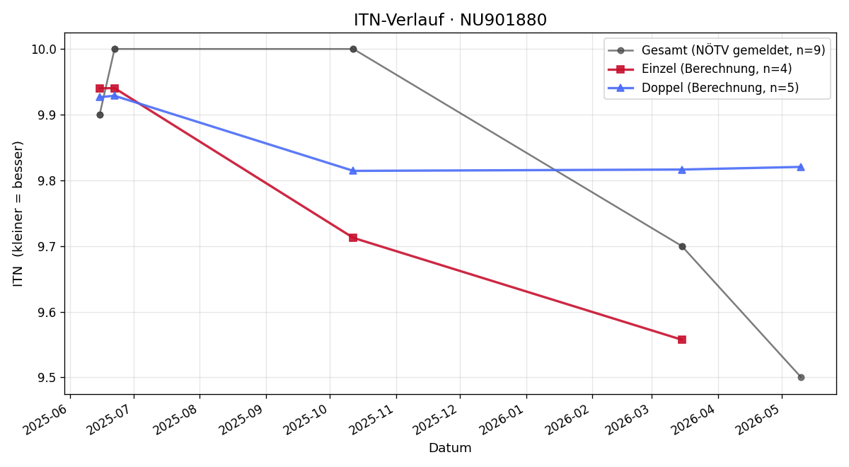 ITN-Verlauf Hannes Hofer