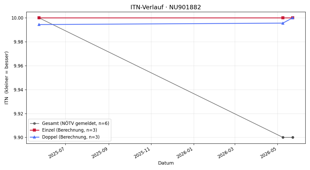 ITN-Verlauf Martina Neuwirth