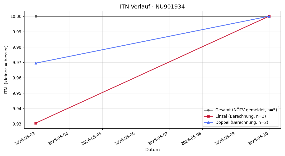 ITN-Verlauf Ferdinand Schütt