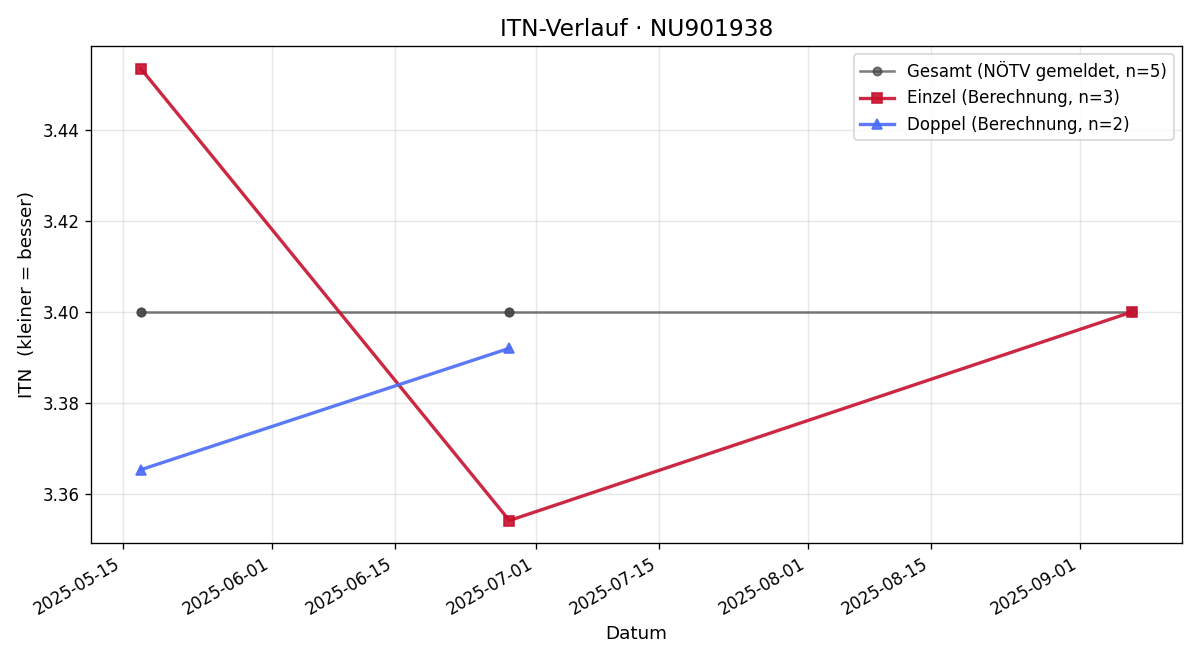 ITN-Verlauf Anika Jaskova