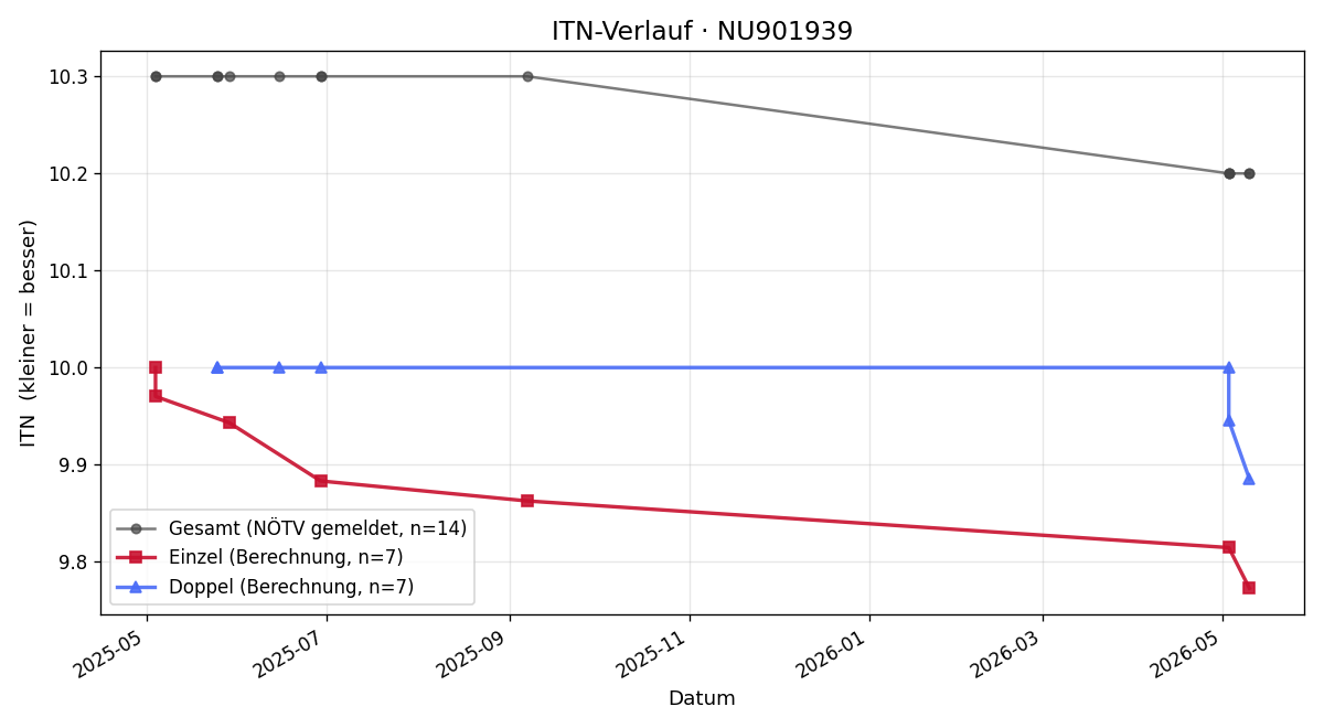 ITN-Verlauf Mira Iness Hannachi
