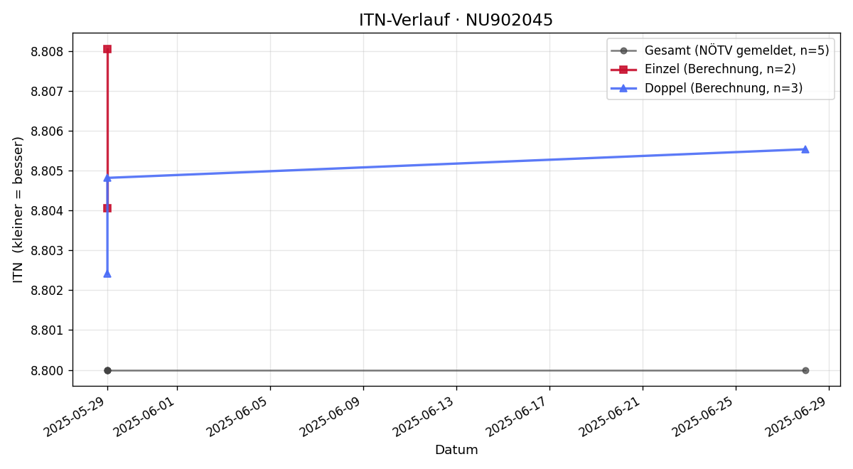 ITN-Verlauf Nadine Fiederer