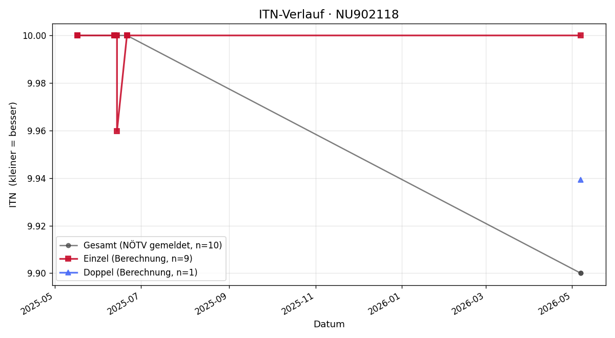 ITN-Verlauf Johannes Stocker