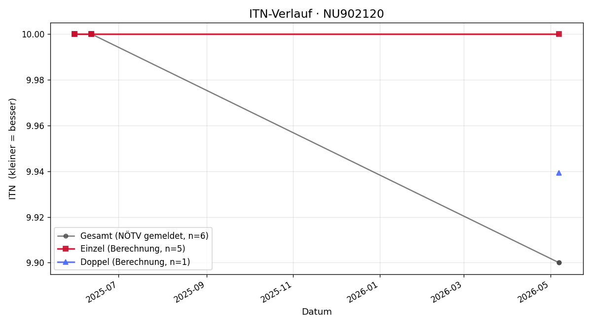 ITN-Verlauf Luca Höbart