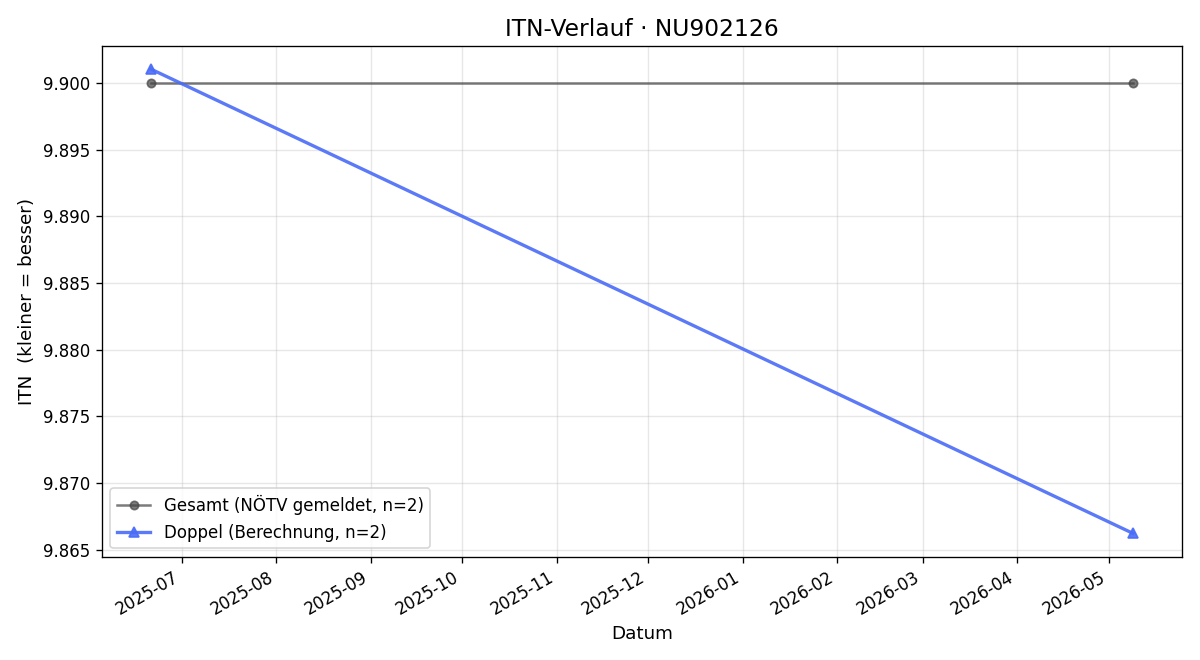 ITN-Verlauf Beate Feiertag-Wendtner