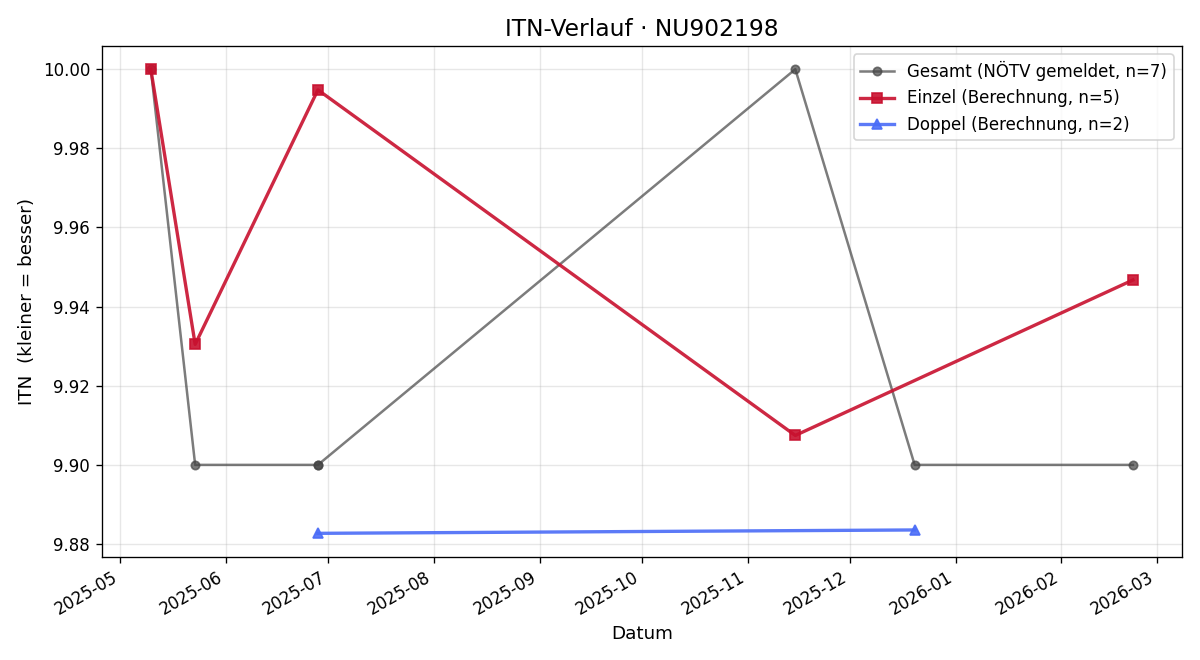 ITN-Verlauf Jeannette Mayer-Severyns
