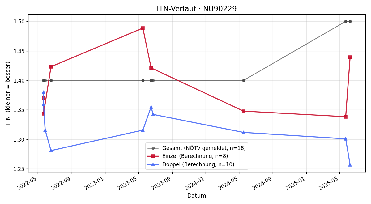 ITN-Verlauf David Pichler