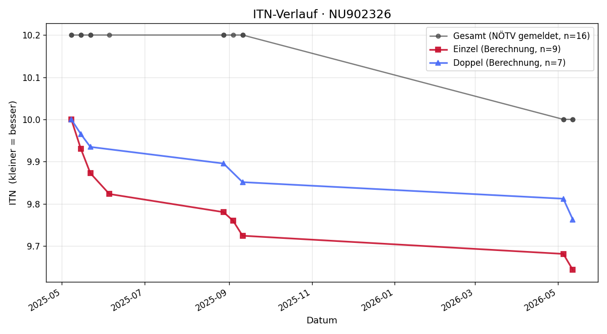 ITN-Verlauf Jakob Prossenitsch