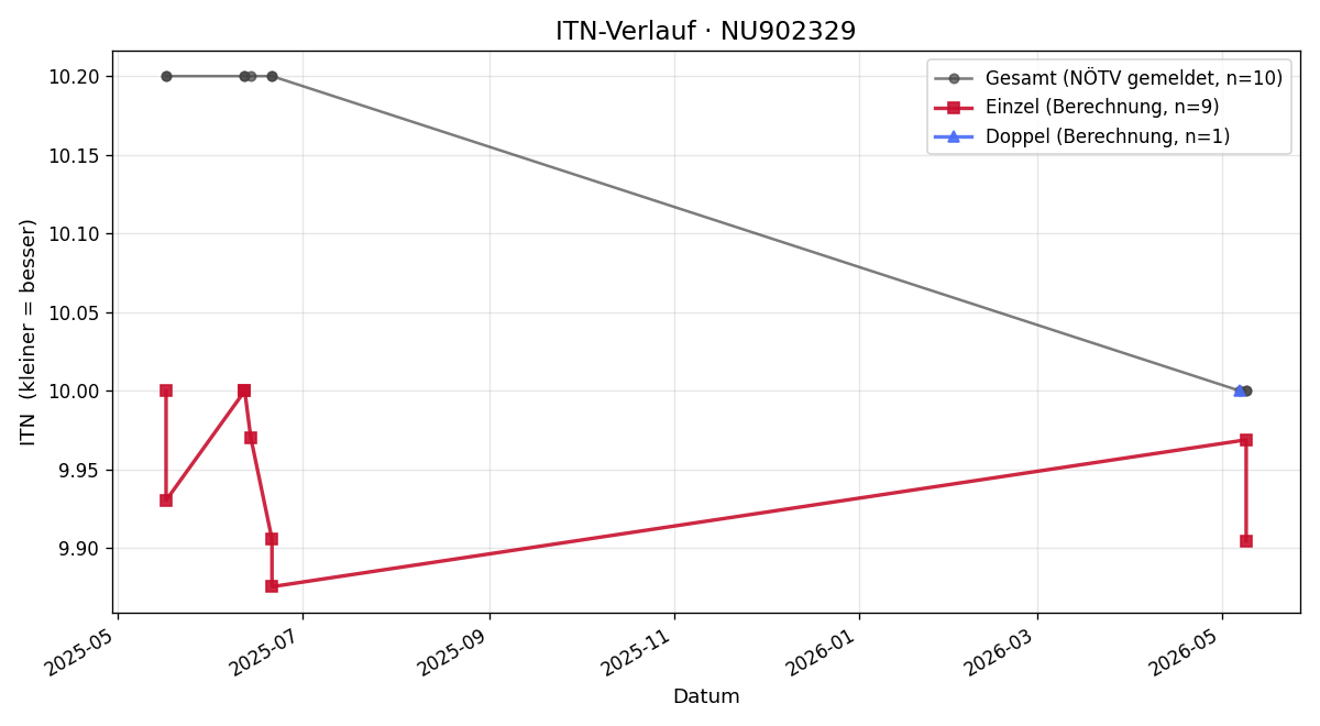 ITN-Verlauf Nico Öhlzelt