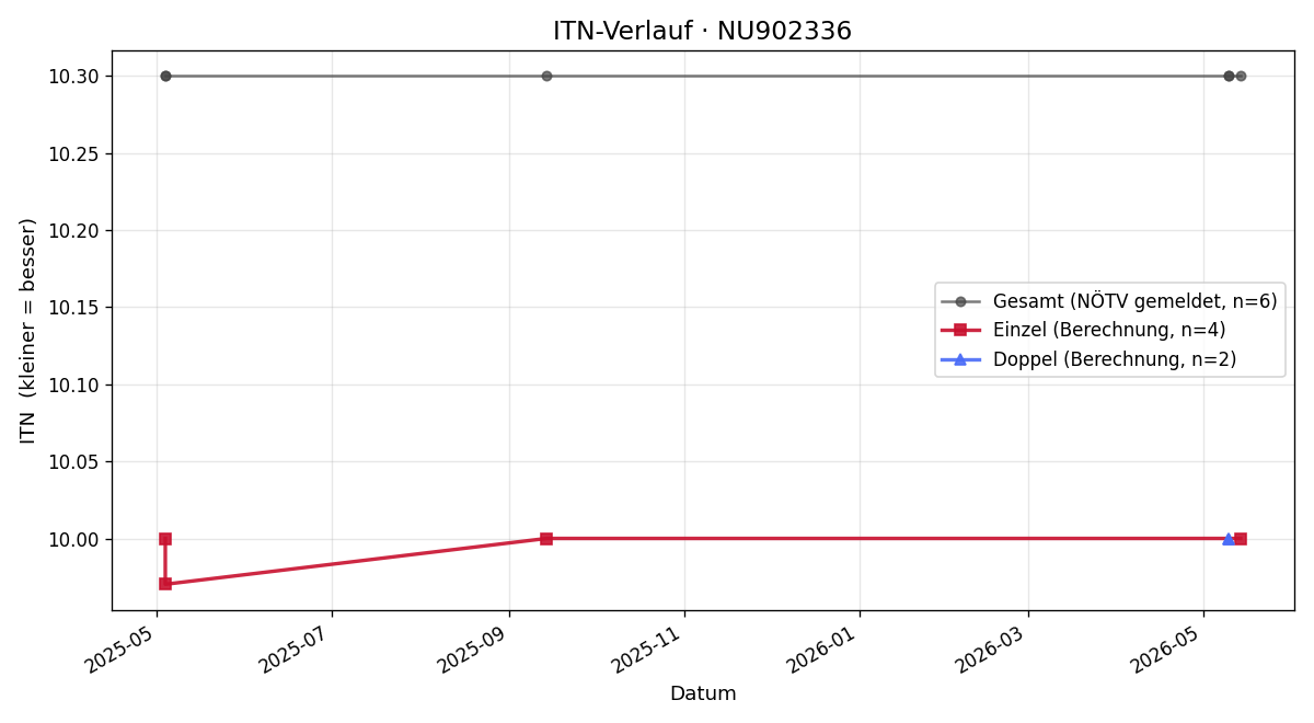 ITN-Verlauf Marie Leutner