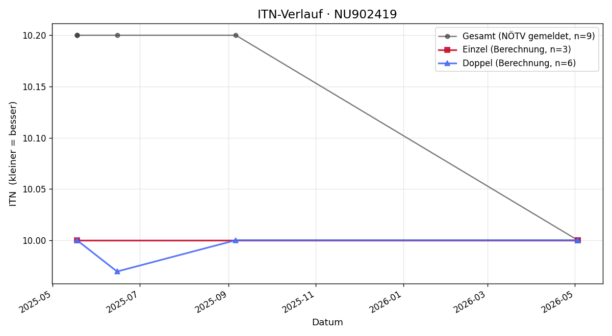 ITN-Verlauf Dominik Fidesser