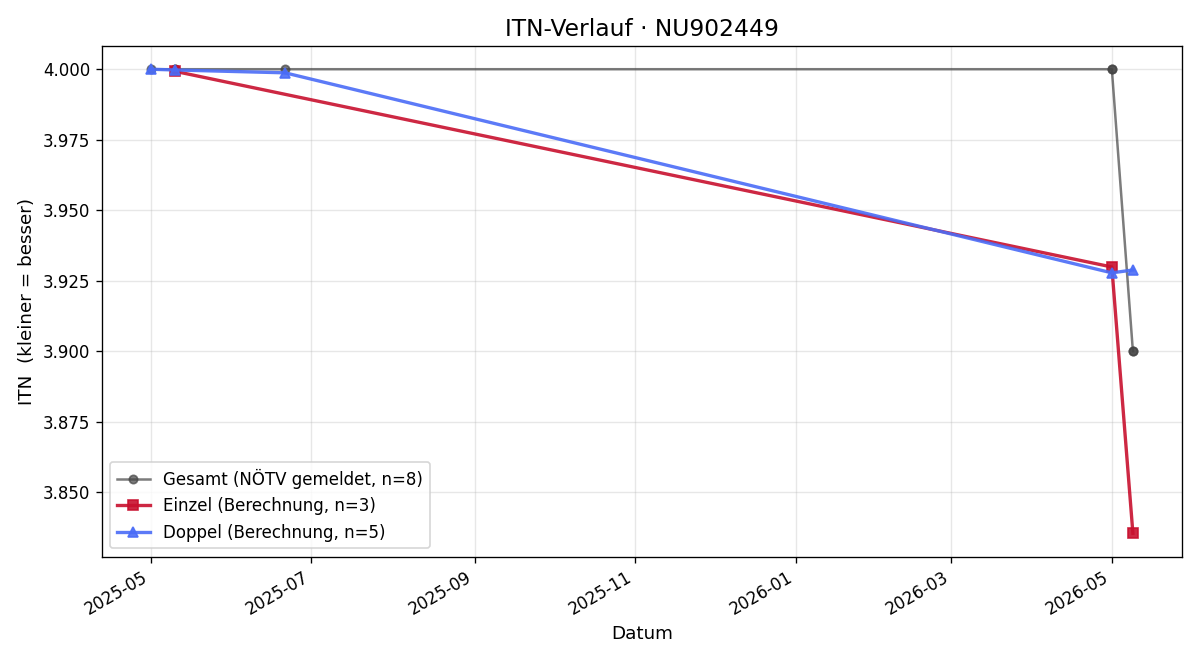 ITN-Verlauf Arthur Bondar