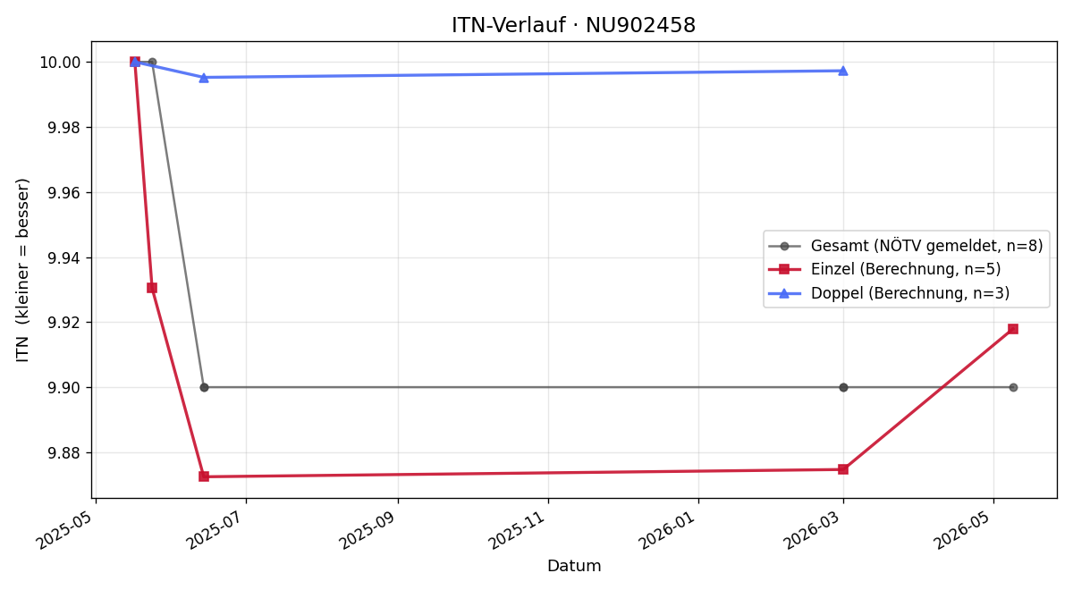 ITN-Verlauf Cathrin Mittermüller
