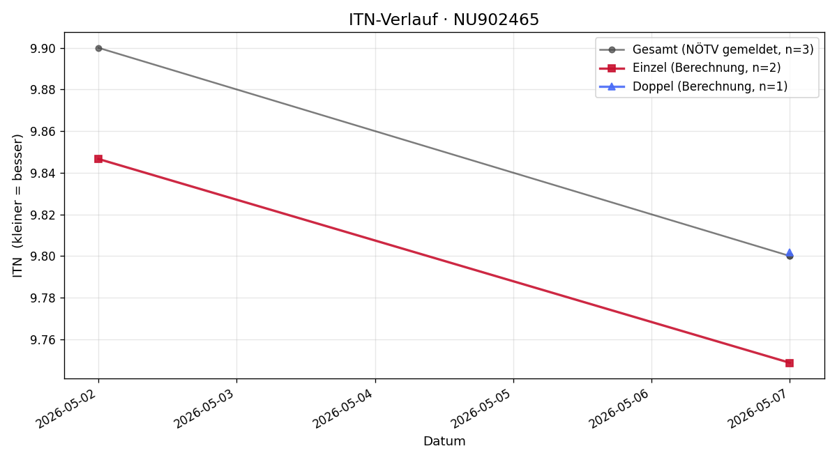 ITN-Verlauf Daniela Oberti–Willeit