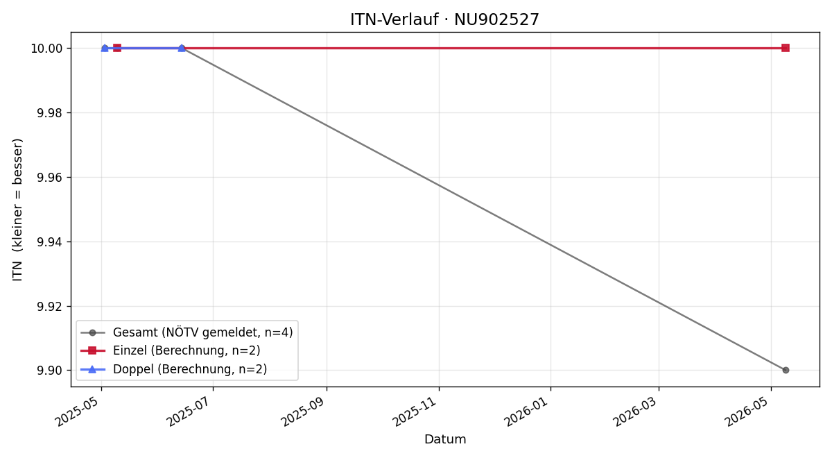 ITN-Verlauf Theo Skof