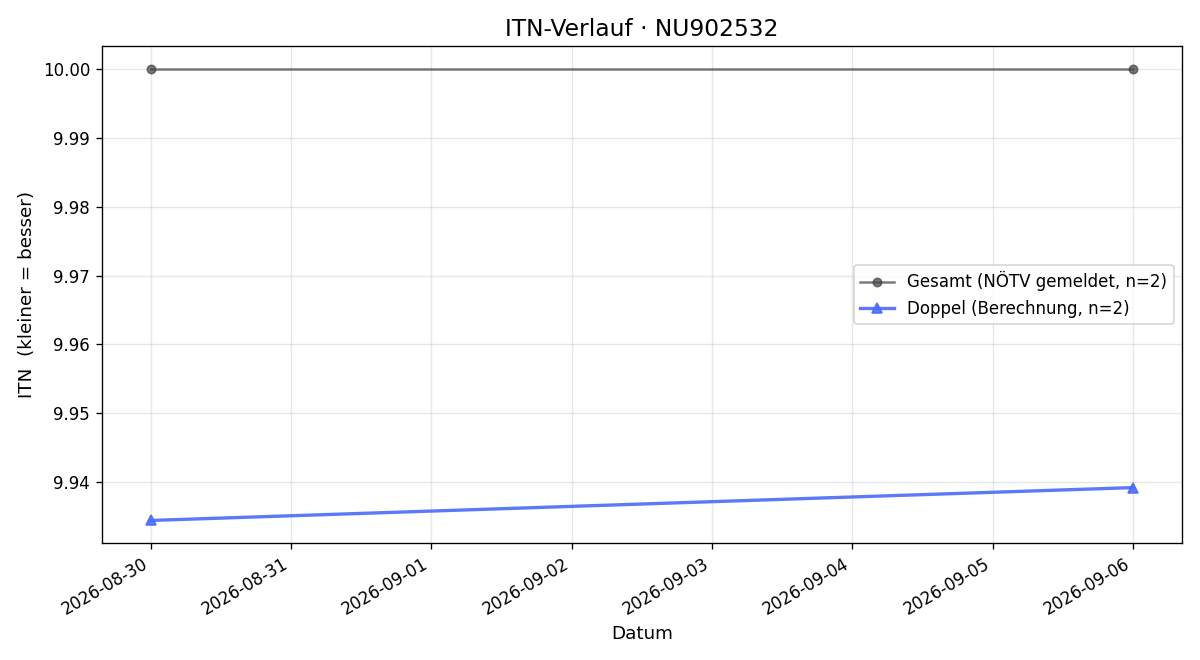 ITN-Verlauf Andrea Klaus