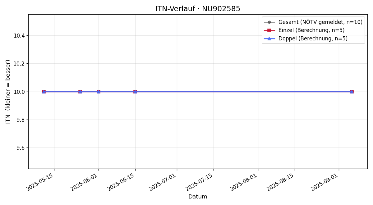 ITN-Verlauf Stefan Zachs