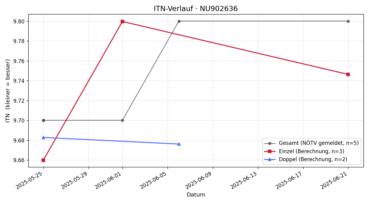 ITN-Verlauf Adrian Hochleitner