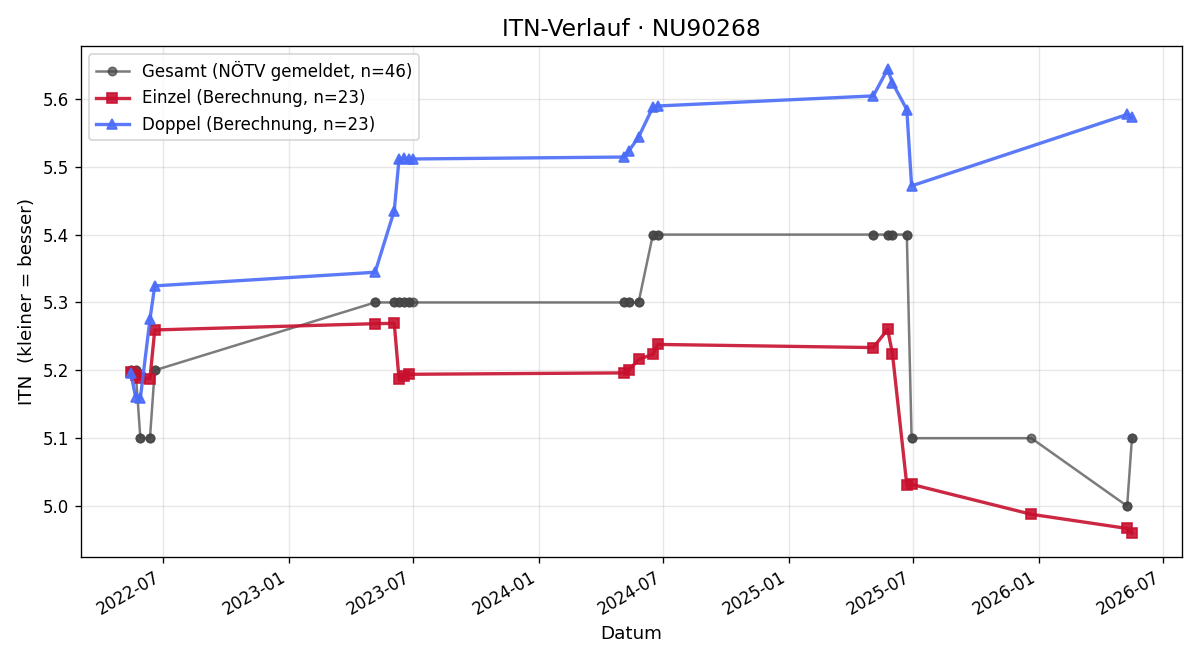 ITN-Verlauf Christoph Schlager